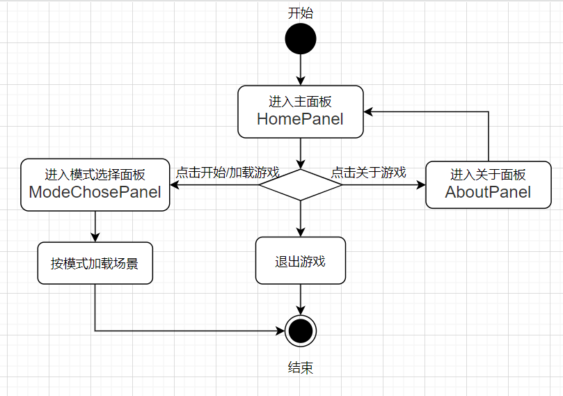 主场景活动图